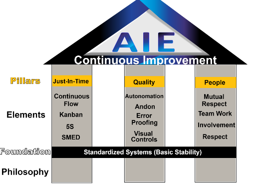 Lean Manufacturing Concepts